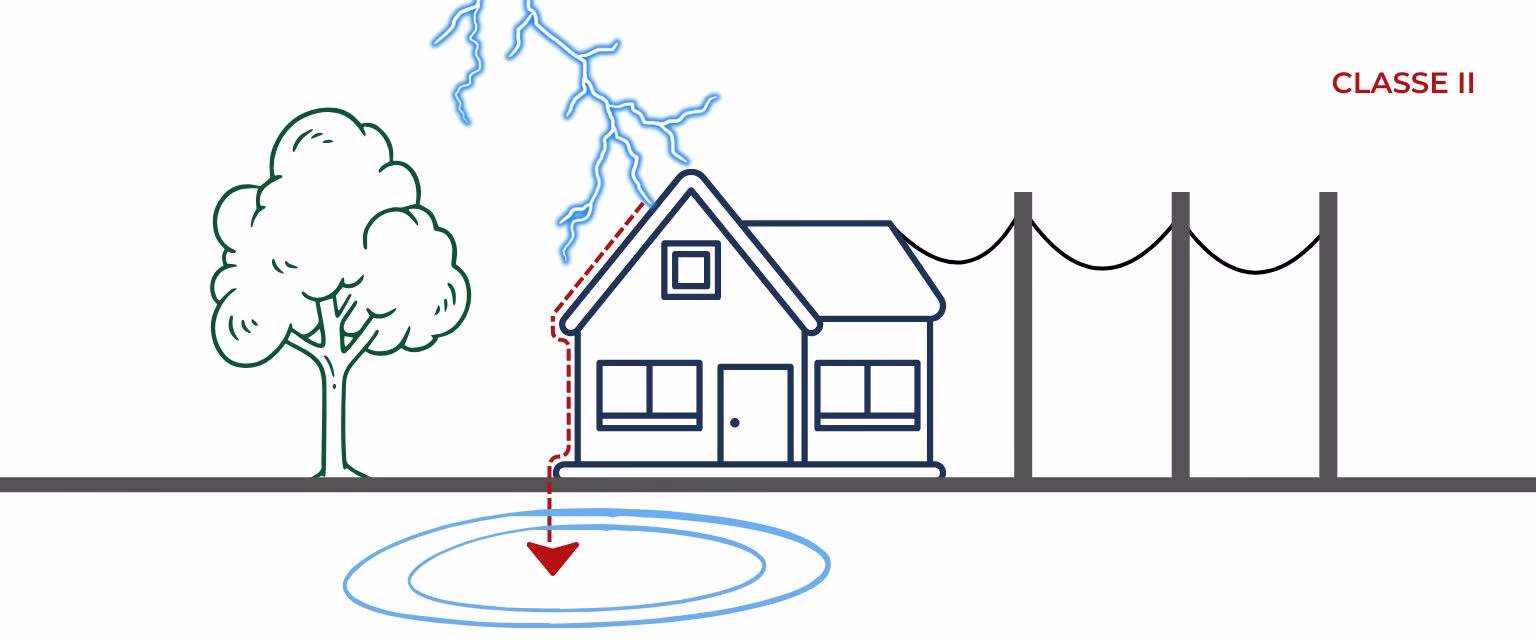 Ilustração de aterramento elétrico em casa com raios.